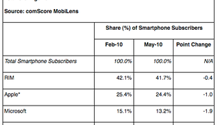 Android Still On the Rise In Mobile Market Share